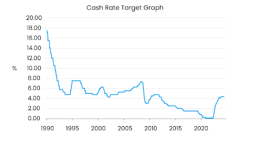 Cash Rate Target