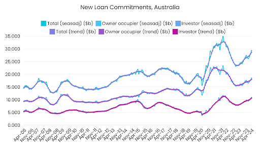 New Loan Commitments