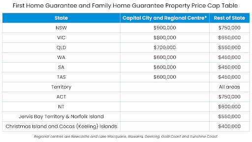 Property price caps vary by state