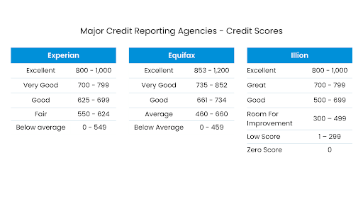 credit reporting agencies