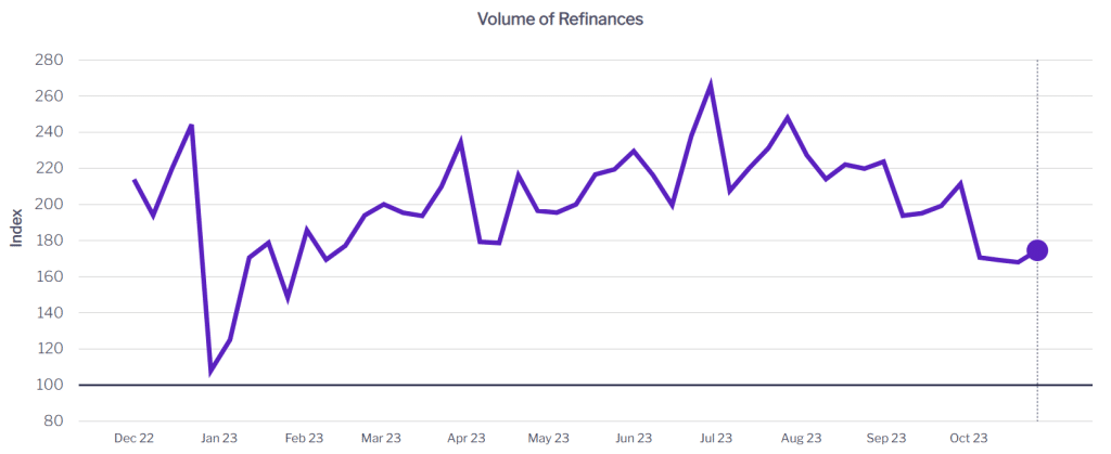 volume of refinances in Australia